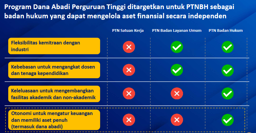 merdeka belajar episode 21 dana abadi perguruan tinggi untuk perguruan tinggi negeri berbadan hukum